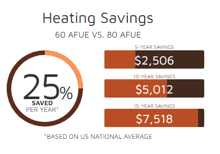 60 AFUE VS 80 AFUE